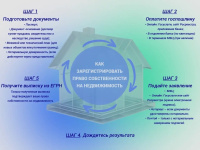 Пошаговая инструкция: Как зарегистрировать право собственности на недвижимость в 2026 году