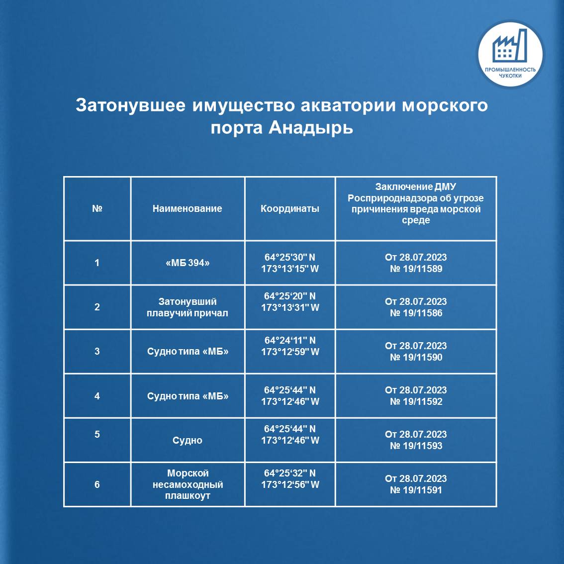 Департамент промышленной политики Чукотского автономного округа информирует