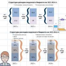 Проект бюджета Чукотки на 2022-2024 годы прошел публичные слушания
